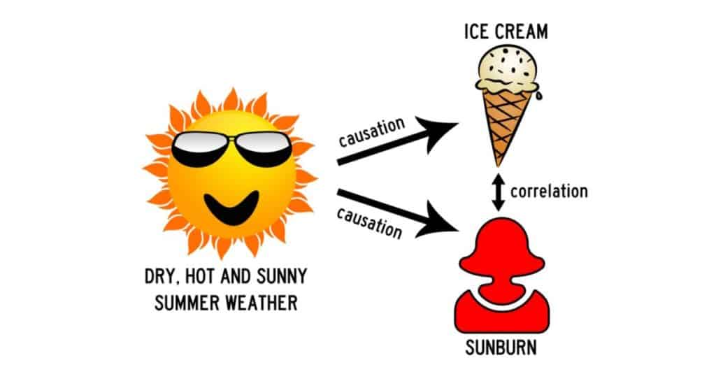 Sun wearing sunglasses labed dry, hot and sunny summer weather. Arrows pointing from the sun to an ice cream cone and also to a person with a sunburn, both arrows are labeled causation. One double sided arrow between the ice cream cone and the person with the sunburn labeled correlation.