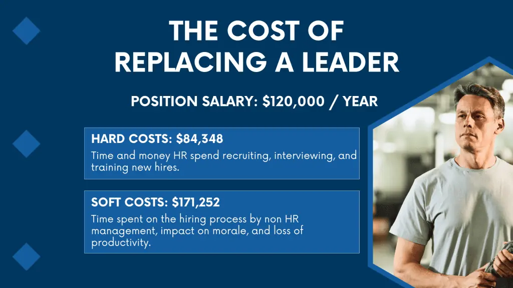 Describes the cost of replace a leadership position in a company.